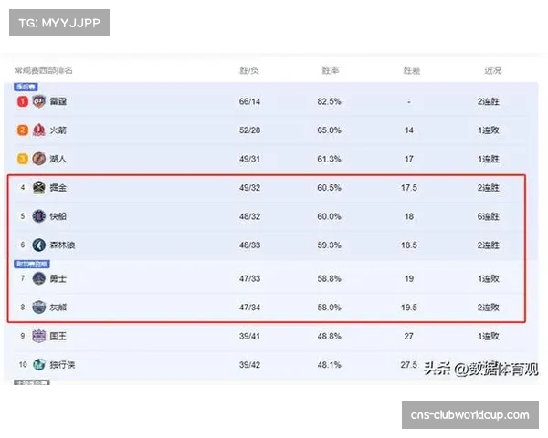 常规赛进入后半程 西部附加赛区席位争夺呈现白热化态势 常规赛进入后半程 西部附加赛区席位争夺呈现白热化态势